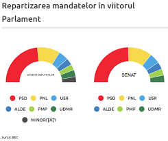 Potrivit bec, prezență la vot a fost de 33,24%. Infografic Rezultate Finale Bec Psd Are 221 De Mandate De Deputati Si Senatori Cu 12 Mai Putin Decat Este Nevoie Pentru A Avea Majoritatea In Parlament Alde Are 29 De Mandate Hotnews Mobile