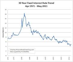 Todays 30 Year Fixed Mortgage Chart