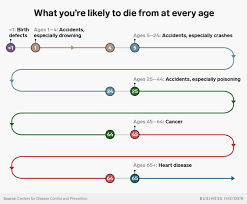 How Youre Most Likely To Die At Every Age In The Us From 0