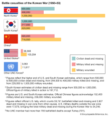 Under 15 years is 1.09 male/female; Korean War Combatants Summary Years Map Casualties Facts Britannica