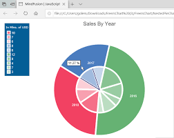 Nested Pie Chart In Pure Javascript Mindfusion Medium