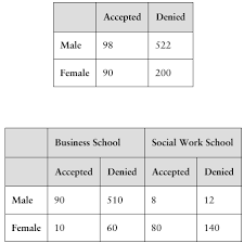 Image result for Contingency Table
