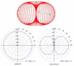 802 11 time to clear up some antenna misconceptions