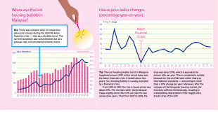 Find your perfect property with iproperty.com.my. Got Bubble Or Not Edgeprop My