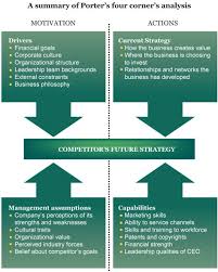 Porter S Four Corners Model For Predicting Competitor S Next Move Porter Sfo Business Management Marketing Strategy Business Leadership Management