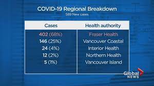 Their deaths mean that so far, 882 british columbians have died of the disease. B C Records Shocking 589 New Covid 19 Cases In 24 Hours Globalnews Ca