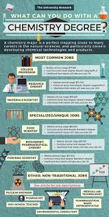 12 Jobs For Chemistry Majors Career Chemistry Jobs Majors Chemistry Jobs Chemistry Degree Teaching Chemistry