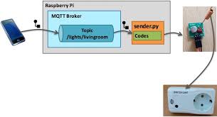 Скетч для arduino arduino client for mqtt. Iot With Mqtt Raspberry Pi And A Cheap Remote Control