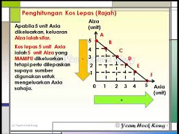 Kos sut (marginal cost) ialah sebahagian daripada. Penghitungan Kos Lepas 1 Youtube