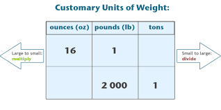 convert between ounces pounds and tons read