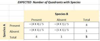 If the dependent variable is not influenced by the independent variable, the null hypothesis will be accepted. Chi Square Test For Independence Biology For Life