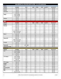 2014 2015 Corvette Engine Oil Capacities