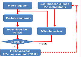Pemirsa perlu mengetahui perbedaan penilaian hasil belajar formatif dan sumatif. Pedoman Pelaksanaan Penilaian Kinerja Guru Pk Guru Suaidinmath S Blog