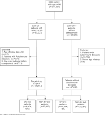 Pdf Osteoporosis And Dry Eye Syndrome A Previously