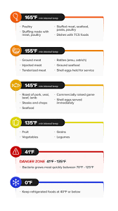 If you do not regularly check the temperature of cold food that is not temperature controlled, you should throw it away after four hours. Temperature Danger Zone Safe Food Temperatures