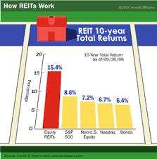 They allow investors to easily invest in the real estate sector, which includes companies that own, develop, and manage residential, commercial, and industrial properties. How Reits Work Howstuffworks