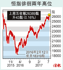 Jun 22, 2021 · 美股三大指數向好。夜期及adr上升，料恆指可高開，若未能上破10 sma (約28681)，指數或調頭回軟。 個股. æ'æŒ‡adrå‡ç ´26600 ä¿¡å ±ç¶²ç«™hkej Com