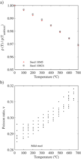 Temperature Dependence Of Steel A Density And B