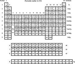 Electron configuration and periodic properties. Evolution Of The Periodic Table Through The Synthesis Of New Elements