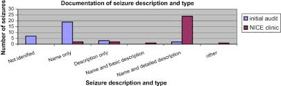 Implementing Epilepsy Guidelines Within A Learning