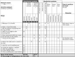 Some ms in occupational therapy programs entail about 69 to 80 credits of coursework and supervised fieldwork. Analysis Of The Activity Cooking A Pudding With The Analysis Grid For Download Scientific Diagram