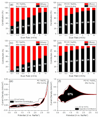 Deducted from their pay (employee's national insurance). Batteries Free Full Text Effect Of Vinylene Carbonate Electrolyte Additive On The Surface Chemistry And Pseudocapacitive Sodium Ion Storage Of Tio2 Nanosheet Anodes Html