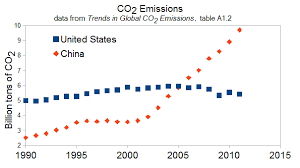 To prevent this, china's they can build their own renewable energy capacity, buy clean energy on the market or purchase green certificates to offset their emissions, she added. The Guardian China Is Slowing Its Carbon Emissions Huh Climate Sanity