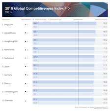 What Are The Worlds Most Competitive Economies World