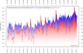 Climate4you Oceantemperaturesandsealevel