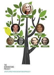 The Generations Project Family Tree Graphic Family Tree Project Family Tree Template