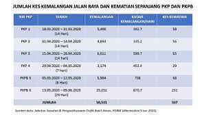 Sebagai langkah untuk mengurangkan kadar kemalangan jalan raya. Jumlah Kes Kemalangan Kementerian Kesihatan Malaysia Facebook