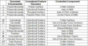 Determining The Controlled Component For A Geometric Tolerance