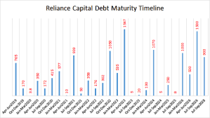 Reliance Capital Which Mutual Funds Hold The Beleaguered