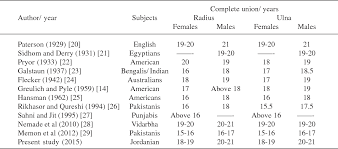 Table 5 From Bone Age Determination Of Epiphyseal Union