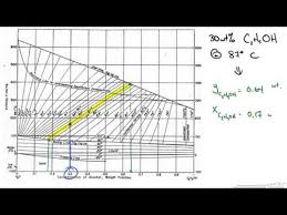 Enthalpy Concentration Diagram Youtube