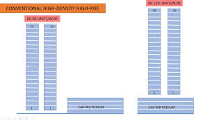Our parking cost calculator calculates costs based on duration and service type. Affordable Low And High Rise Honeycomb Housing Overcoming The Problem Of Car Parks For High Density High Rise