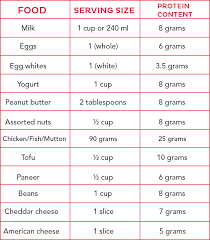 how much protein requirement per day does your child need