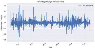 Depending on the nature of a change, the parameter can be either positive or negative. The Percentage Change In Bitcoin Price From 2013 2019 Download Scientific Diagram