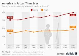 The world health organization and the cdc (centers for disease co. U S Obesity Rates Have Hit An All Time High Infographic
