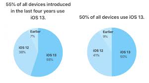 ios 13 now installed on 55 of iphones introduced in last