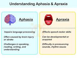 Image result for Apraxia