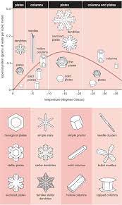 The Formation Of Snow Crystals American Scientist