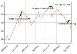 What else is happening in the markets today? Buy Decisions On Nse Lupin Download Scientific Diagram