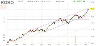 robo robo global robotics and automation index etf daily