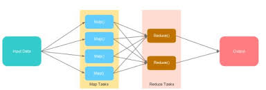 Image result for Map reduce data flow with a single reduce task