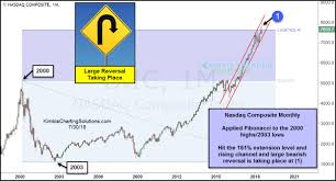 Chris Kimble Blog Nasdaq Creating Large Bearish Reversal