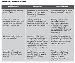 Interpersonal Speaking Activities And Assessments The Comprehensible Classroom Interpersonal Interpersonal Communication How To Memorize Things