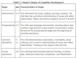 According To Piaget Classification Refers To