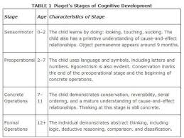 According To Piaget Classification Refers To