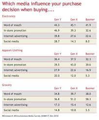 Social Media Doesn't Sell To Generation Y